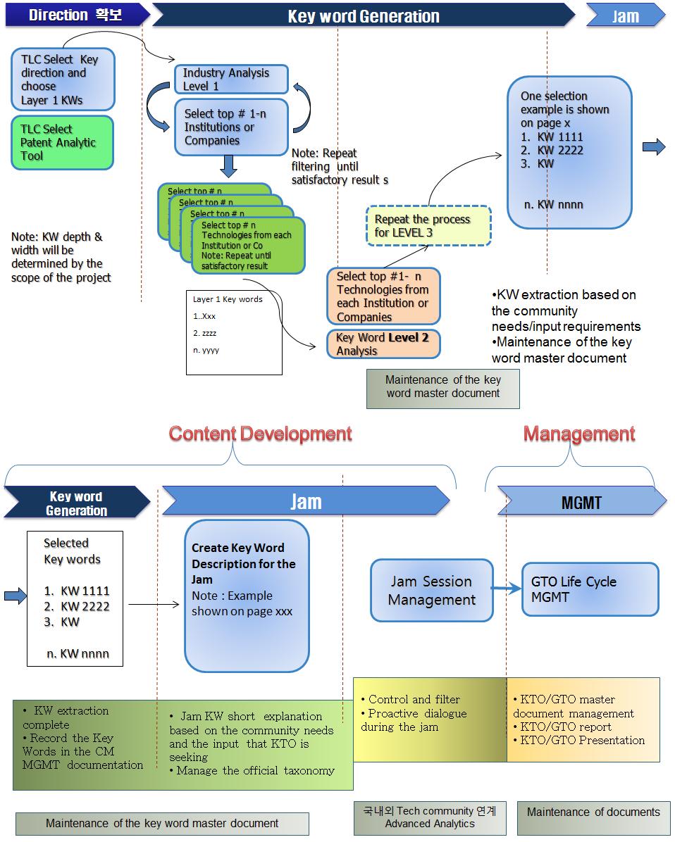 ICT 신기술 술로활용가능성이높은기술의키워드를지정하고각영역별후속작업을수행할리더를할당하는작업이다. 세번째는웹기반의브레인스토밍인재밍을수행하고수집된데이터를기반으로빅데이터및전략기술을도출하기위해재밍시스템 (Jamming System) 과분석툴을셋업하는절차이다. 네번째는각영역별재밍을수행하여데이터를축척하는단계이다.