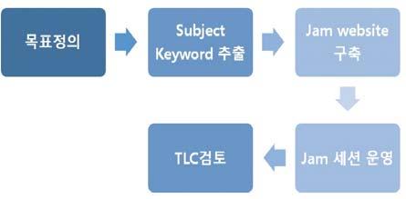 ICT 신기술 재밍시스템은실시간채팅이가능한세션들의링크로이루어지며, 사용자는관심있는세션에참여하고즉각적인 input 을제공하도록구성된다. 그리고미리정해진시간에나온중요한질문이나키워드추출의결과로선택된콘텐츠를사용하여대화를시작한다.