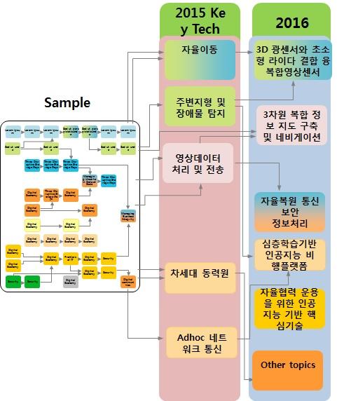 ICT 신기술 3 명으로구성하였다. 그리고, Trusted Public Data 로특허데이터를분석하기위해 TLC 멤버들간의협의를통해핵심어를선정하였다. 핵심어로는 Drone, Autonomous vehicle, Unmanned aerial vehicle 등 8 개의키워드를사용하였다.