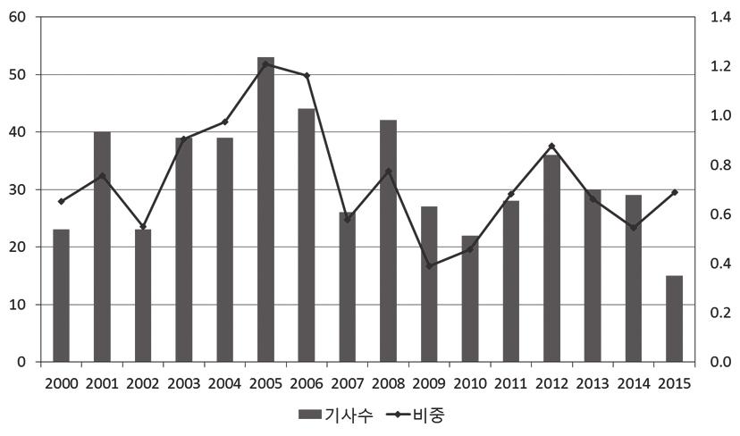 제 3 장 2000 년이후제조업및전력분야업종별투자변화실태 125 이부진한가운데보도건수도약간줄어들면서보도비중이급격하게하락하는추세를나타낸것이다.