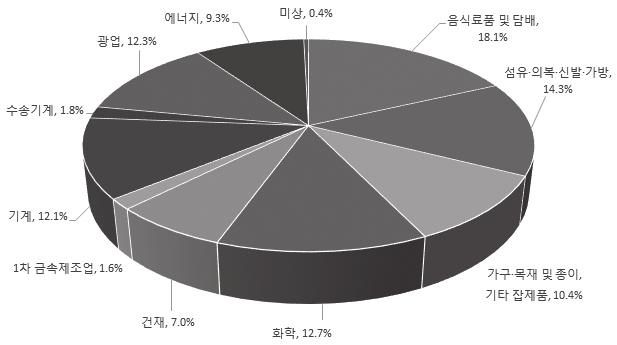 제 4 장 2015 년기업 ( 광공업및전력분야 ) 현황및변화실태 151 < 그림 4-1> 1995 년북한광공업및전력분야기업체들의업종별비중 2015년중반기준북한의광공업업체 (2,971 개 ) 의업종비중을보면경공업업체들이 42.8%, 중화학공업이 35.