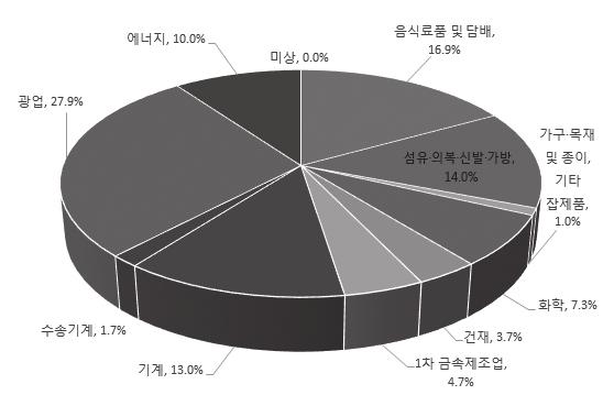 164 북한공식매체를통해본산업정책및주요산업 기업변화실태 < 그림 5-1> 2015 년 (9 월 ) 현재전체기사보도누적빈도에따른 상위 301 개기업의업종별비중 한편, 이를앞에서기분석한전체기입대상총누적보도빈도수에 따른업종별비중과비교해보면음식료품분야가 9.1% 16.