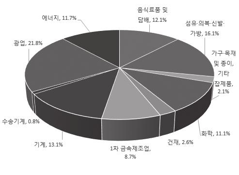 제 2 장 2000 년이후북한의주요산업정책방향 55 < 그림 2-7> 2010~2011 년간기업별보도건수에따른업종비중 금속공업과석탄분야를먼저언급하였으나김정은대인 2012년과 2015 년에는심각한전력난해결을최우선시하였다. 이는전력난의심각성에대한인식이김정은대에와서더욱강해진것으로평가할수있다.