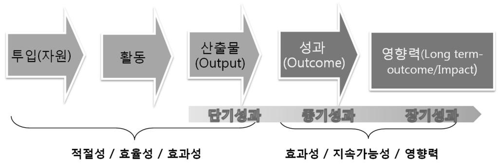 수원국정부체계에대한이해가우선시되어야할것이다. 그이유는각부처마다지방정부마다그리고그하부기관 (Department/Ministry/Agent) 에서얻을수있는자료가다를수있기때문이다. 예를들어, 페루의경우지방분권체계를가지고있기때문에중앙보건국과지역보건부그리고지역센터등이가지고있는정보의수준과양은각기달랐다. 그러므로이러한점을고려하여정보를수집해야만한다.