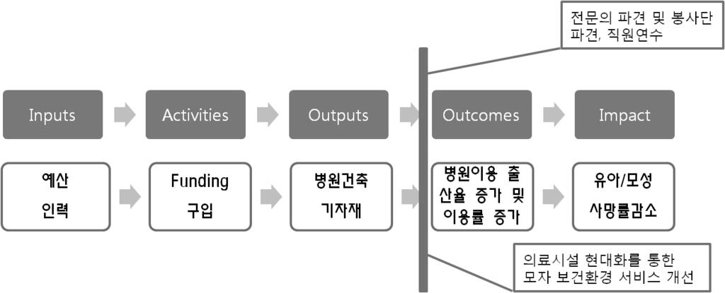 < 그림 3> 페루 6 개보건분야기초보건사업논리모형 3) 설계 3 - 평가질문구성설계2에서구성한성과모형설계는논리모형을이용하여평가의주요질문프레임 (Framing Evaluation