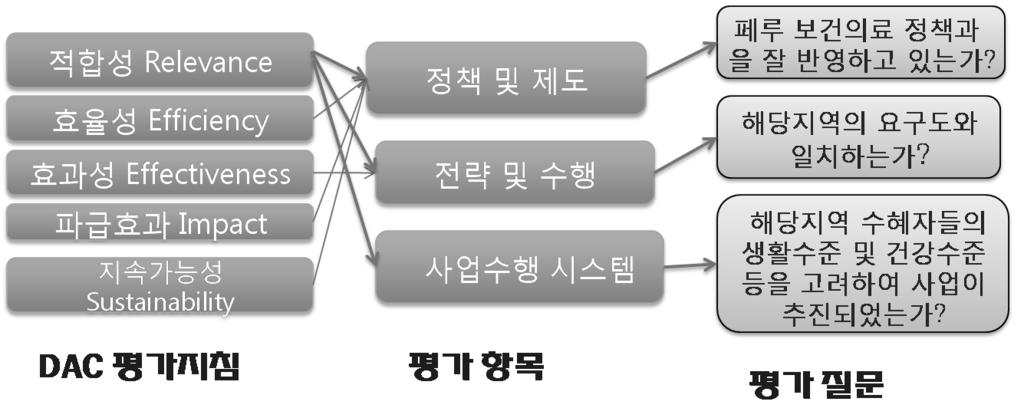 결이되는데, 이를밝혀내기위해 OECD/DAC 에서제시한평가지침을준용하며, 사업의수준을고려한평가항목을설정하여평가질문과연결하는것이중요하다 (< 그림 4>). < 그림 4> 페루 6 개분야사후종합평가실제질문 : DAC 5 대기준준용 4) 설계4 - 수행계획수립평가질문이설정된후에, 이질문에대한답을찾기위해서는적합한방법을선택하는작업이요구된다.