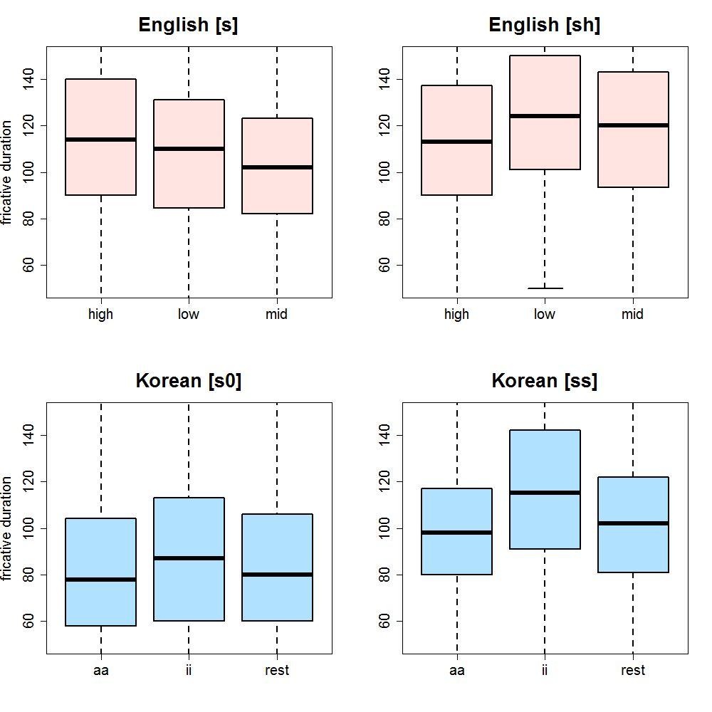 서울코퍼스와벅아이코퍼스에서의한국어와영어치경마찰음연구 영향을미치는것이확인되었고, Pairw ise t-검정을통해사후분석을한결과, 영어 [s] 의경우고모음과중모음사이에만유의미한차이가있었고, 영어 [ʃ] 의경우에는고모음과저모음사이에만유의미한차이가있는것으로나타났다. 한국어 [s, s* ] 의경우에도각각 H (2) = 65.591, p<0.