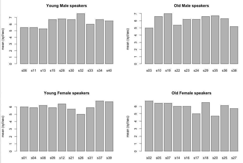 벅아이코퍼스의모음길이연구 107 그림 8. 젊은남성집단의발화속도에따른모음길이분포 Figure 8. Distribution of the young males' vowel durations by speech rate 그림 6. 집단별화자의평균발화속도 Figure 6.