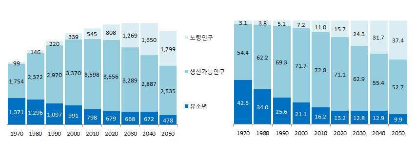 5 2... 2010 16.2% 2050 9.9%, 65 11.0% 37.4%. [ 5-2-7] 31) ( :, : %) 인구수 구성비 1~2 2035.