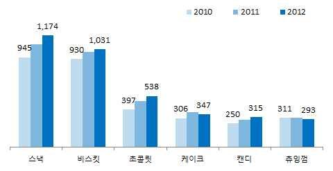 [ 1) ] ( : ) 스낵비스킷초콜릿케익캔디츄잉껌 2012 0.3%. [ ] ( : %) 전체 스낵 비스킷 초콜릿케익캔디츄잉껌, 2011 0.