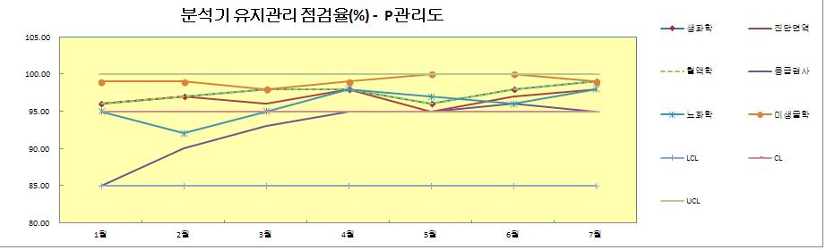 관리항목관리규격기록방법주기담당자 이상조치