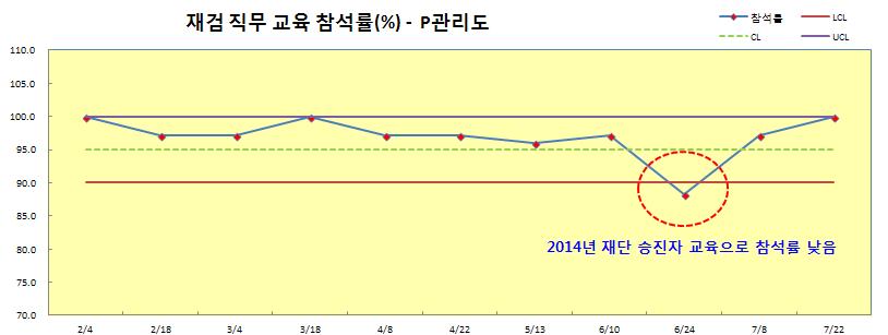 재검직무교육참석률과직원만족도 95% 이상참석 P-