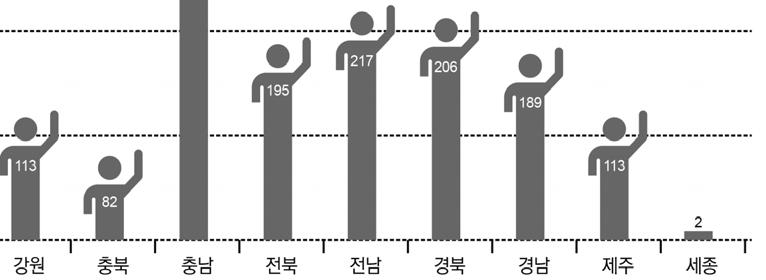 3 1 27 0 89 0 2 1 0 21 24 113 광주 0 9 3 14 9 19 13 30 29 0 126 9 12 2 17 0 40 166 대전 1 12 3 8 8 10 13 0 1 39 95 11 14 0 18 0 43 138 울산 0 8 1 5 0 28 0 36 0 26 104 1 1 0 0 0 2 106 경기 17 62 39 83 157 110