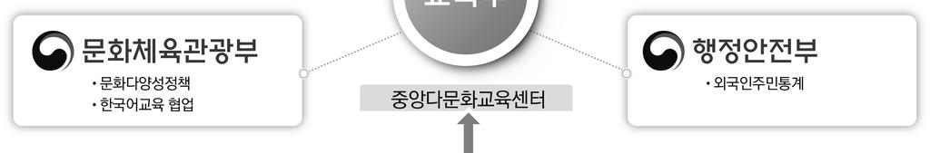 출처 : 국가평생교육진흥원내부자료 (2017). [ 그림 3-15] 다문화교육지원추진체계 3. 가. 추진성과 2017년다문화교육주요성과는다음과같다.