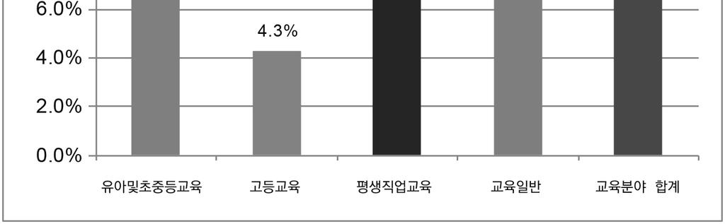 < 표 3-90> 교육분야투자계획 (2017~2021 년 ) ( 단위 : 억원 ) 연평균구분 2017년 2018년 2019년 2020년 2021년증가율유아 초 중등교육예산 471,494 537,326 575,548 604,433 630,558 7.5% 고등교육예산 94,584 96,159 97,245 112,107 111,900 4.