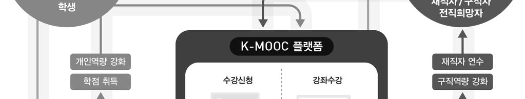 K-MOOC 구축 운영의필요성에대한 5차에걸친국무회의보고후