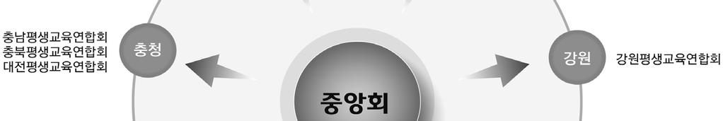 제 2 장평생교육관련단체및활동 [ 그림 4-15] 한국평생교육총연합회조직 ( 사 ) 한국평생교육총연합회의주요활동은다음과같다. 첫째, 평생학습생활화운동, 평생학습축제지원, 연차대회등을통하여평생학습운동을전개하고있다. 2003년제2회전국평생학습축제를시작으로매년전국평생학습박람회를교육부와공동주최하였다.