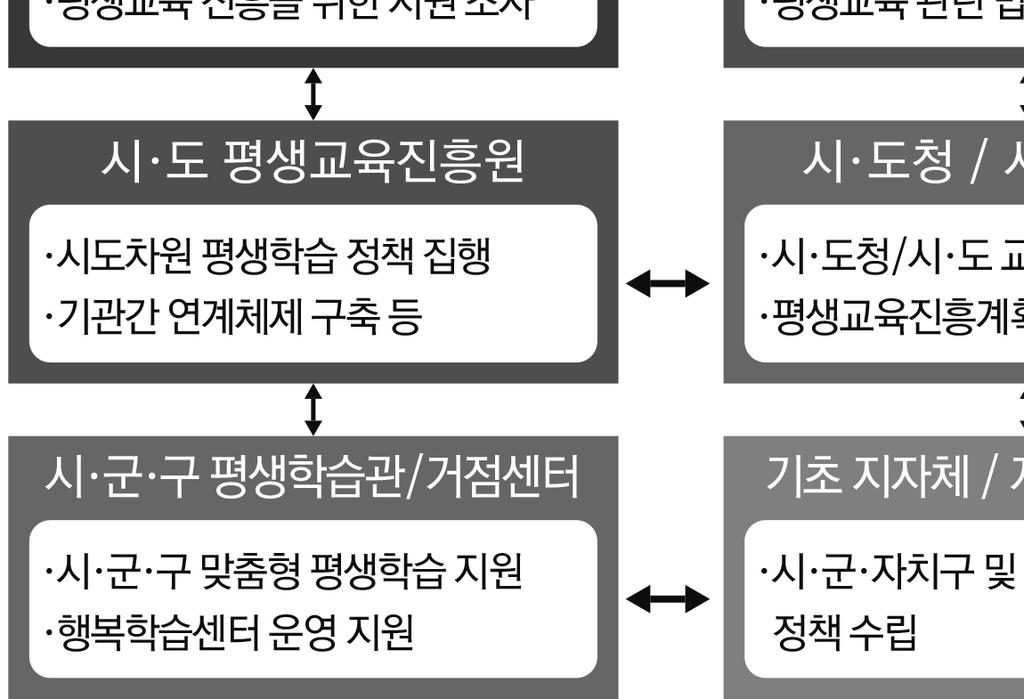 제3차평생교육진흥기본계획 (2013-2017년) 은 (1)