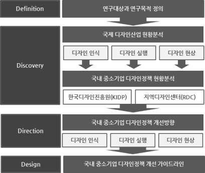 . 서론 본연구의연구프레임워크 (framework) 는그림 ) 과같다. -. 연구배경및목적 제품중심 의경제패러다임에서지속가능한 경험중심 의경제 패러다임으로의변화와함께새로운경제성장원동력으로꼽 히고있는디자인은중요한화두로떠오르며다양한측면에서 의변화양상을보이고있다.