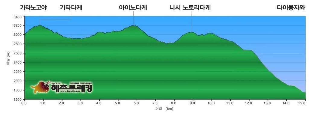 5k 시라네고이케산장 ( 白根小池小屋 ) 0:30 구사스베리 ( 草スベリ ) 고타로분기점 ( 小太郞尾根分岐 ) 3:30 3k 가타노고야 ( 肩の小屋 3000m) 0:30 1k 기타다케 ( 北岳 3193m) 0:50 기타다케산장 ( 北岳山藏 2900m) 1:00 2k [ 총산행시간 : 약 9시간 / 산행거리 11.