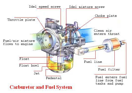 : 기화기, 전자제어연료분사장치. 기화기 (carburetor) 1) 기화기의역할 - 연료와공기를혼합한혼합기를만들고, 이혼합기의양을가감하여출력을조절하는장치.