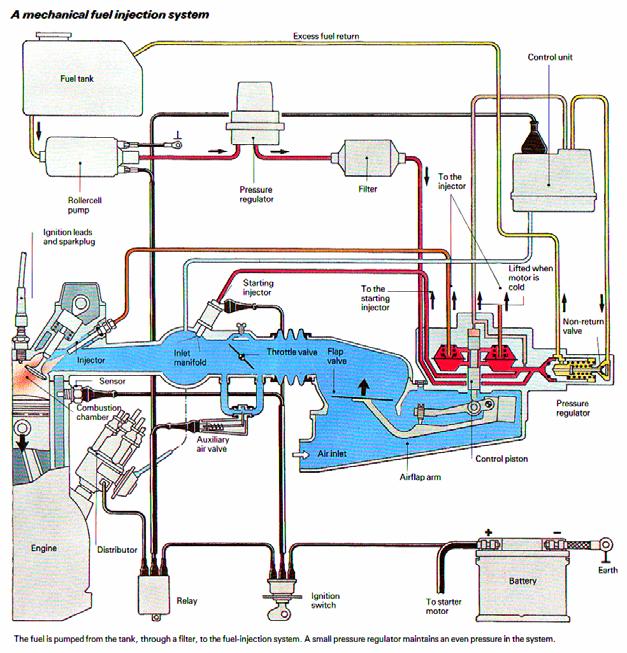 연료계통 : 연료탱크에서출발하여실린더까지들어가는연로통로 연료탱크 연료여과기 연료펌프 기화기 흡기다기관 흡기밸브 실린더 ( 배기밸브