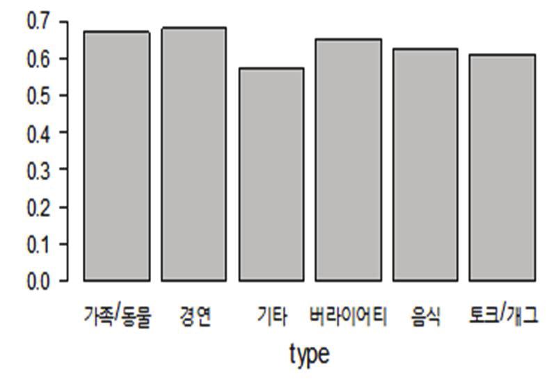 A study on entertainment TV show ratings and the number of episodes prediction 821 Table 3.5. Misclassification rate of each model CV error Logistic regression 0.2712 (0.