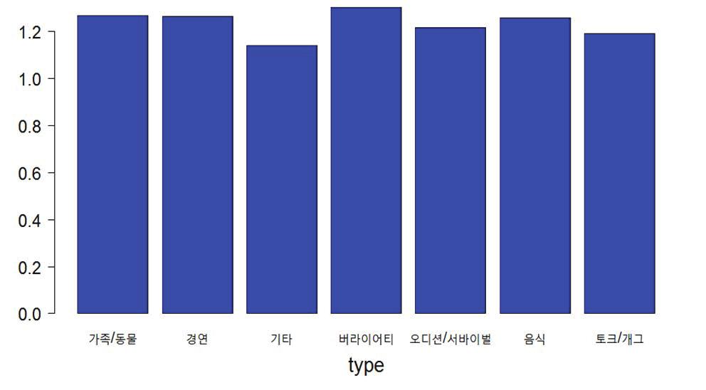 log(average ratings) according to com, prev, year, newarticle0, type and starpd.