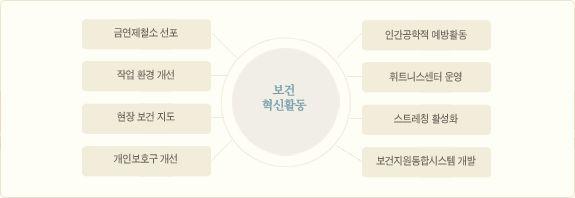 < 그림 38> 포스코안전관리활동 포스코의보건관리활동은금연제철소, 작업환경개선, 현장보건지도, 개