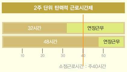 m 탄력적근로시간제하에서연장근로의법정한도 - 연장근로는탄력적근로시간제도입여부와관계없이당사자간의합의가있는경우 1주에 12시간까지가능함 - 탄격적근로시간제를도입한경우 1주 40시간을초과하여근로시간을정한주는 근로시간 +12시간 이연장근로의한도가됨 - 2주단위는최대 60시간 (48시간 +12시간 ) 까지가능하고, 3월단위는최대