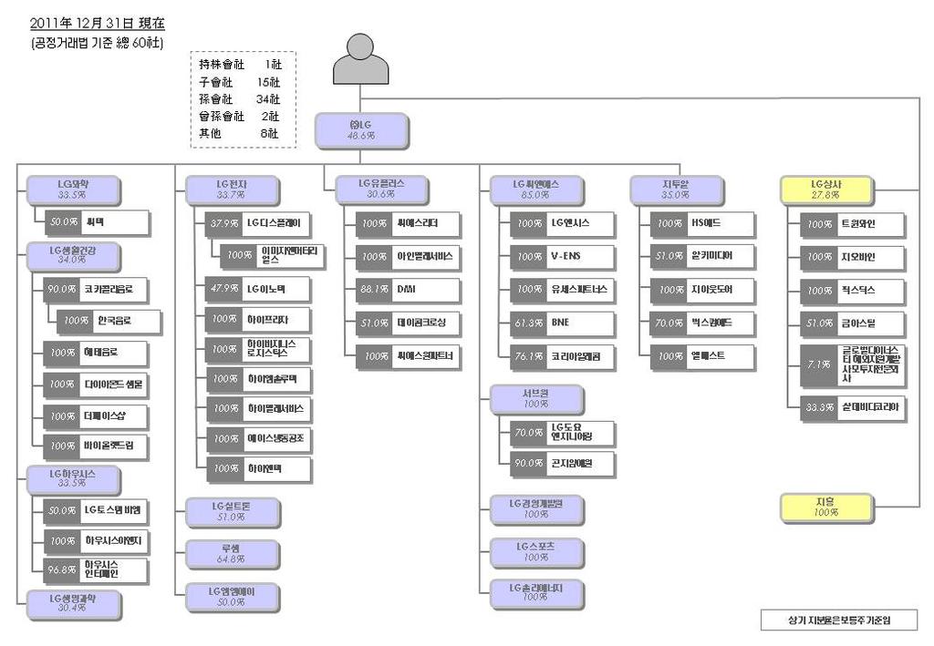 Ammonia Production and Distribution Limited Liability Partnership 50.0% 카자흐스탄 엘지화학 LG Display U.S.A Inc. 100.