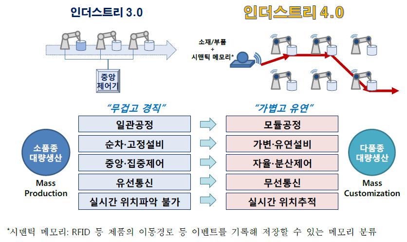 중앙집중식생산체계에서모듈단위의유연한분산 자율제어생산체계로진화된다. 인더스트리 3.0 vs 4.0 인더스트리 3.0은소재, 제품, 기기의지능화를통해과거중앙제어장치의명령을받아생산기기가소재를가공하던일방향서비스로직인데반해, 인더스트리 4.