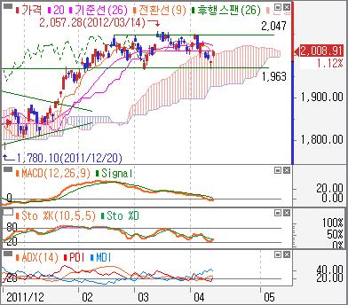 91pt 마감 이번주전망 : 미국과중국의경제지표부진에따른경기둔화우려에도, 시장친화적인정책시행이기대되어국내증시강세기조는변함이없을전망.