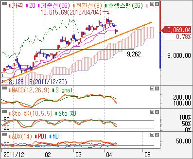 일목양운도넘어서며강세신호가강화되고있어상승흐름이이어질전망 주요업종 - 전기전자일봉 :