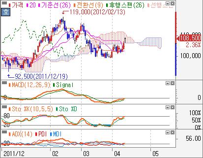 자형상승, 내사랑 MACD,