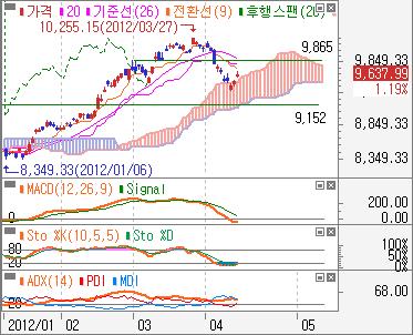 2,318 을회복해약세흐름에서벗어났다는판단 - 일본 NIKKEI 225 일봉 :