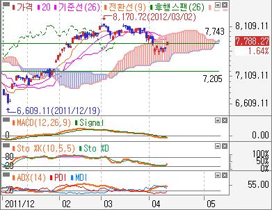 새로운저점을형성하며중요지수대 7,743 을회복해, 일목양운상단까지의제한된반등이이어질전망 -