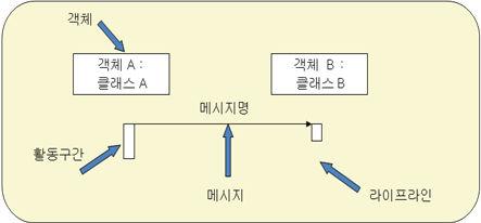 시퀸스다이어그램 (Sequence Diagram) 1. Sequence Diagram 정의 Sequence Diagram 은시간의순서화된순차를이용해서객체간의교류를모형화는데 이용되며, Usecase 행위를클래스에분배하는데이용된다. Sequence Diagram은통합 프로세스에서기술된소프트웨어개발 Life Cycle 전반에걸쳐서이용된다. 2.