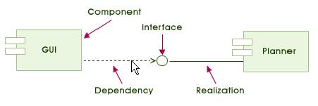 4. Component Diagram 구성요소 1 Things - Component Component는독립적으로배포되고교체되며재사용될수있는 SW조각의미 표기법 : Component 는탭이달린직사각형으로표기하며, Component 이름은 Symbol 내에표기 - Interface Class 의일종 Class나 Component