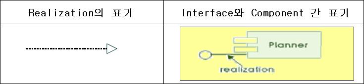 객체나 Component가다른객체나 Component 의실행을요청하는경우, 사물간의실 행혹은참조관계를표현 사용되는관계 * Class와 Class * Package와 Package * Component와 Component * 때로는 Class-Package-Component 상호간 표기법 : 점선화살표로표현하고, 필요에따라선위에설명을붙이기도함 -