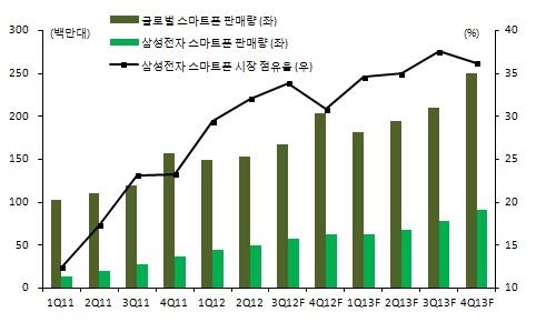 스마트폰배터리케이스제조업체구조적변화 삼성전자핸드셋트렌드변화에따른휴대폰케이스제조업체구조적변화 삼성전자휴대폰케이스제조업체구조적변화 13년삼성전자핸드셋트렌드변화 삼성전자휴대폰케이스제조업체들의물량대응및경쟁심화지속으로케이스산업의구조적변화를예고하고있다.