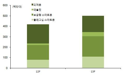 2013 년에도글로벌스마트폰성장률 28% 보다높은 42% 성장이예상되며, 삼성전자의스마트폰시장점유율상승 (12 년 M/S 31% 13 년 35%) 이지속될것으로보인다.