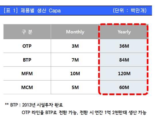 회사는최악, 구원투수는 BTP 올해는케이스매출이빠르게감소하고있다. 이는갤럭시가더이상플라스틱케이스를 사용하지않기때문임. 때문에갤럭시에케이스매출을의존하던크루셜텍은이로인한외형감소가불가피했음.