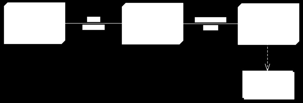 구성요소 (1/5) 배치다이어그램의구성요소 요소 : 노드 Node, 컴포넌트 Component 관계 : 연결
