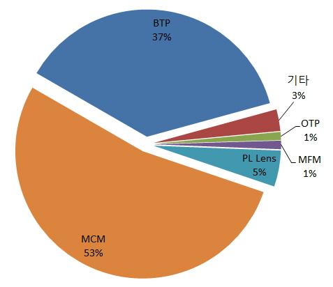 1. BTP 차기성장동력으로자리매김, 향후실적개선에주목 사업의무게중심, OTP BTP로이동중 동사는 2001년 4월설립된핸드셋부품업체로세계최초로개발한광학방식의입력솔루션옵티컬트랙패드 (Optical Track Pad, OTP) 와모바일카메라의보조광원인 LED 플래시모듈 (MFM), PL렌즈등을생산하고있다.