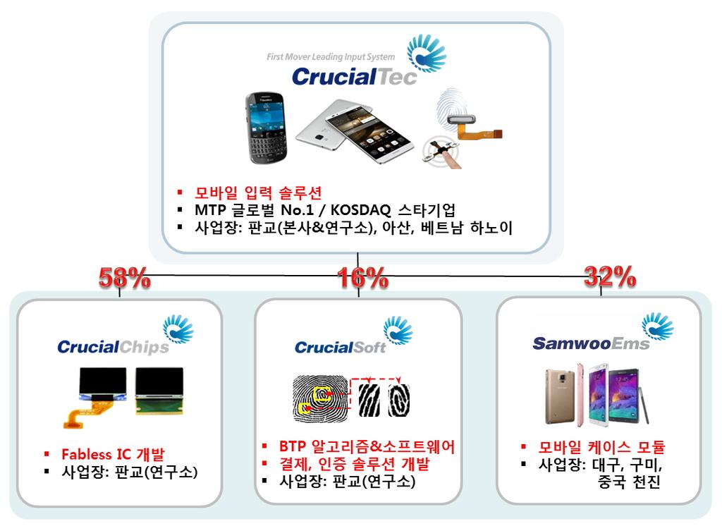 과거동사는블랙베리로유명세를떨친 RIM 社에 OTP를공급하며고성장을이뤄왔으나, 풀터치스마트폰의보급확대로매출급감이진행되었으며, 2012년부터적자가지속되고있는상황이다. OTP 매출급감으로실적악화 MCM 부문도다소부정적 IFRS 연결기준동사의영업실적은 2012년 82억원적자, 2013년 268억원적자, 2014년 129억원적자를기록했다.