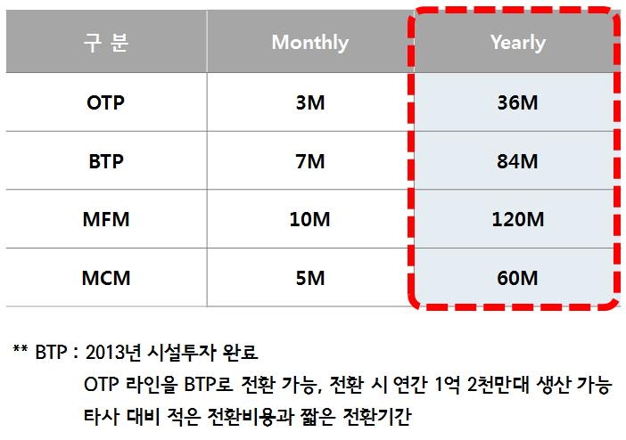 동사의 IFRS 연결기준 2014년도영업실적은매출액 4,154억원 (-0.7%, YoY), 영업손실 134억원 ( 적자지속, YoY) 을기록했다. 동사의외형성장은 OTP와 MFM 사업의매출감소로정체되고있지만, 구조조정과공정개선등수익성개선노력을통해적자폭은계속감소하고있는상황이다.