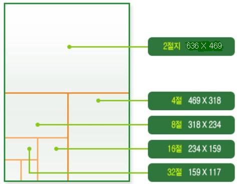 4 차산업혁명시대, 종이의생존전략 < 그림 4> 국전지규격 < 표 12> 국전지크기 (mm) 구분 크기 (mm) 전지 636 x 939 2절 469 x 636 4절 318 x 469 8절 234 x 318 16절 159 x 234 32절 117 x 159 64절 79 x 117 128절 58 x 79 자료 : 한국제지연합회 자료 : 한국제지연합회 3.