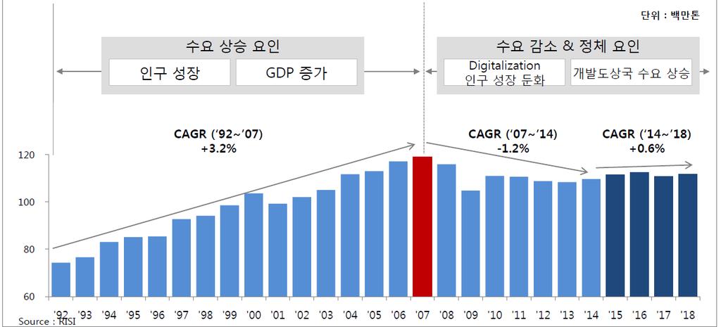 4 차산업혁명시대, 종이의생존전략 (2) 글로벌인쇄용지수요전망 인쇄용지수요감소는세계제지업계의공통리스크 세계인쇄용지수요는 2007년을고점으로 2014년까지연평균성장률 (CAGR) 이하락하였으며, 이는스마트폰의등장및인구성장둔화가주요인으로평가됨 2015년이후로는인쇄용지수요감소가둔화세를보이고있는데, 이는중국, 인도,