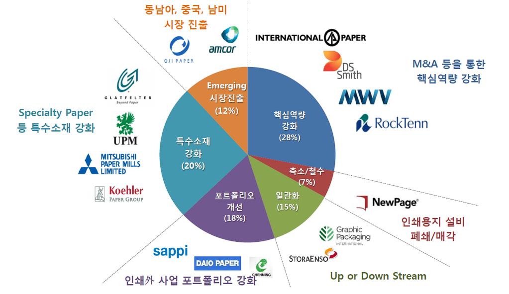 이슈분석 글로벌제지업체들은그간수차례의경험을통해공급량조절로써지가 ( 紙價 ) 를안정시킬수있음을학습해왔으며, 전략적인설비폐쇄와 M&A를통한업종 상품의다변화등명확하고분석적인포트폴리오전략으로대응 (4) 글로벌제지업체들의변화대응 글로벌주요제지사들은변화하는시장환경속에서살아남기위해다양한생존전략을구사하고있으며, 6가지정도의패턴으로나뉘어나타나고있음 1 M&A